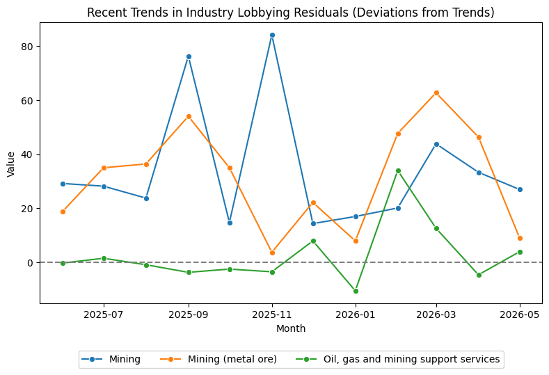 Recent Trends in Industry Lobbying Residuals (Deviations from Trends)