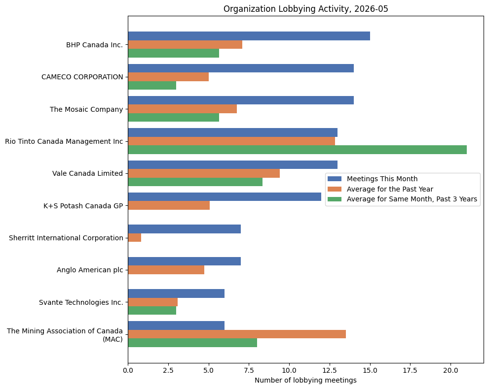 Organization Lobbying Activity, 2026-05