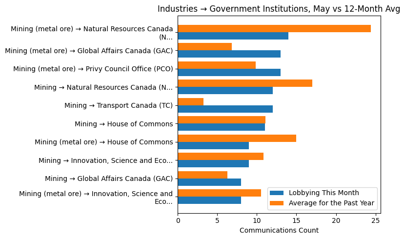 Industries β Government Institutions, May vs 12-Month Avg
