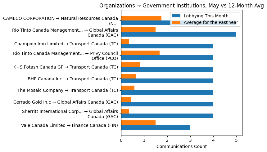 Organizations β Government Institutions, May vs 12-Month Avg