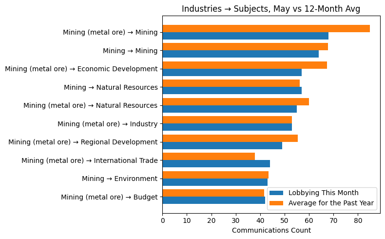 Industries β Subjects, May vs 12-Month Avg