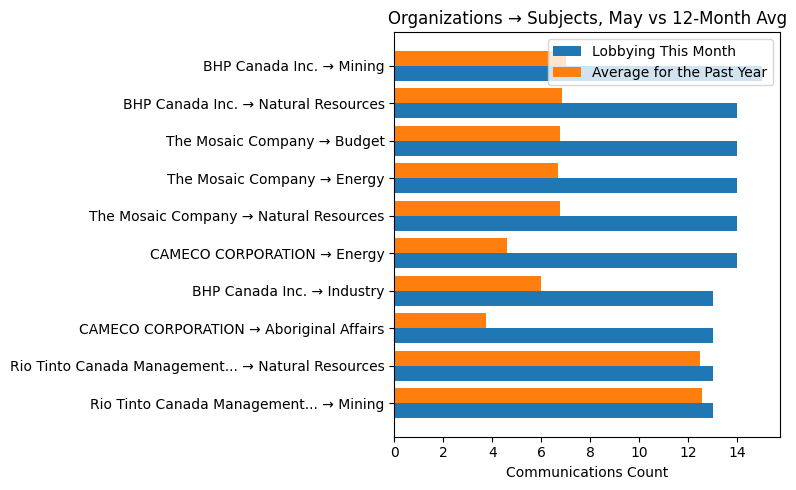 Organizations β Subjects, May vs 12-Month Avg