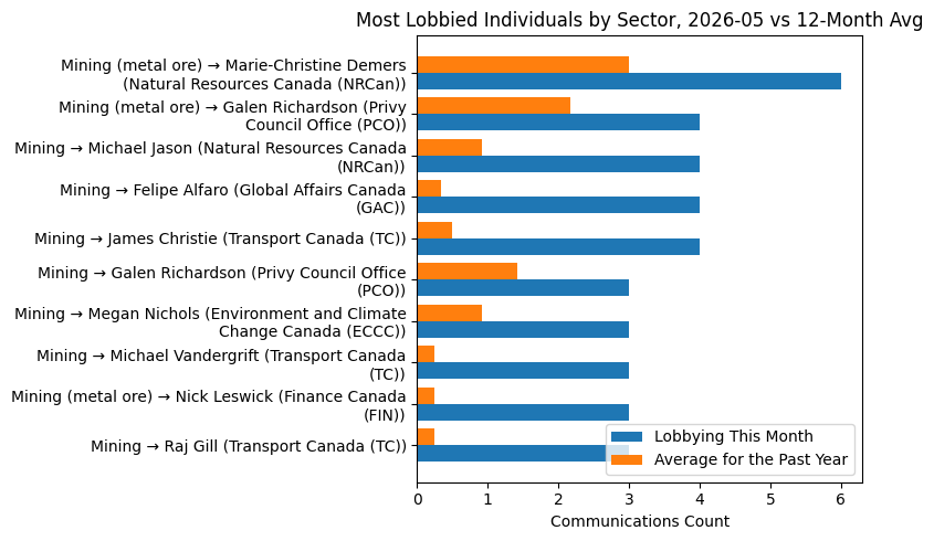 Most Lobbied Individuals by Sector, 2026-05 vs 12-Month Avg