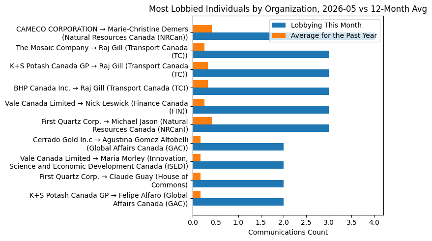 Most Lobbied Individuals by Organization, 2026-05 vs 12-Month Avg