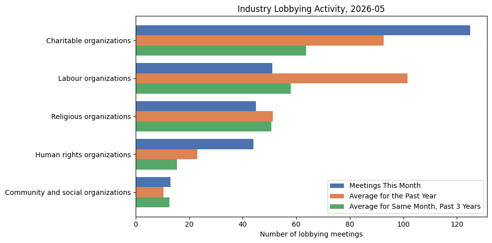 Industry Lobbying Activity, 2026-05