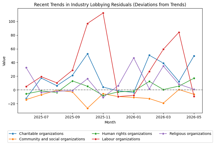 Recent Trends in Industry Lobbying Residuals (Deviations from Trends)