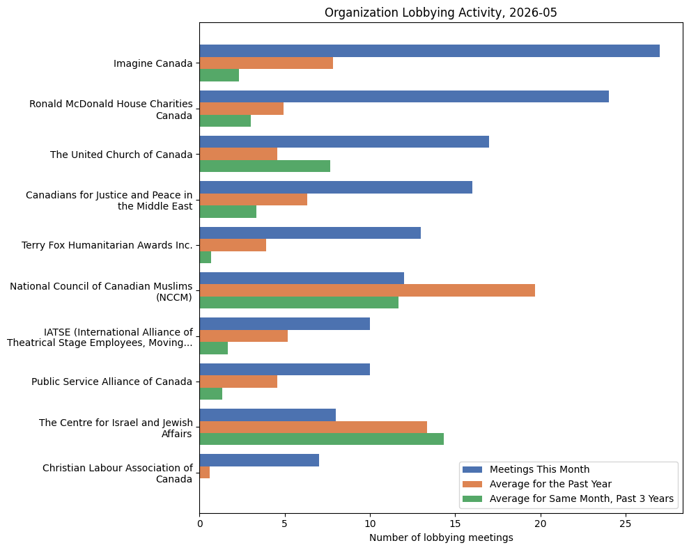 Organization Lobbying Activity, 2026-05