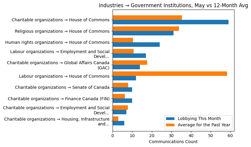 Industries → Government Institutions, May vs 12-Month Avg