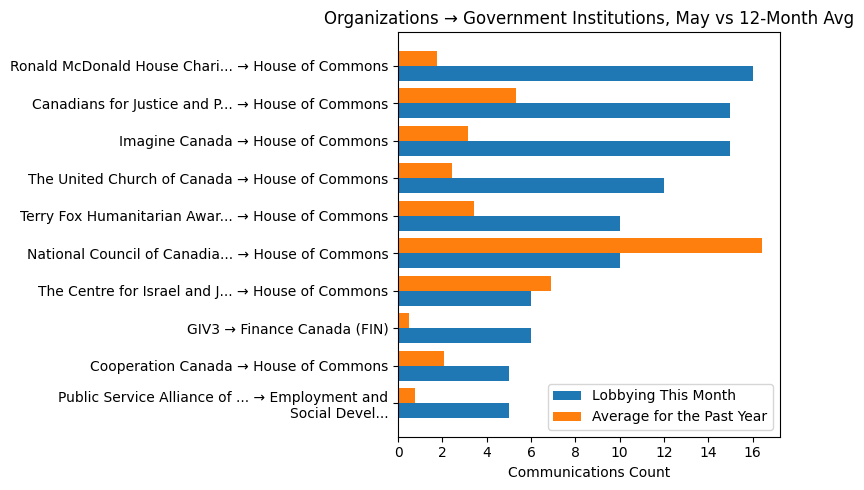 Organizations → Government Institutions, May vs 12-Month Avg