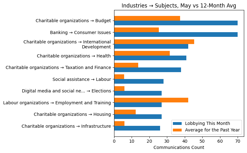 Industries → Subjects, May vs 12-Month Avg