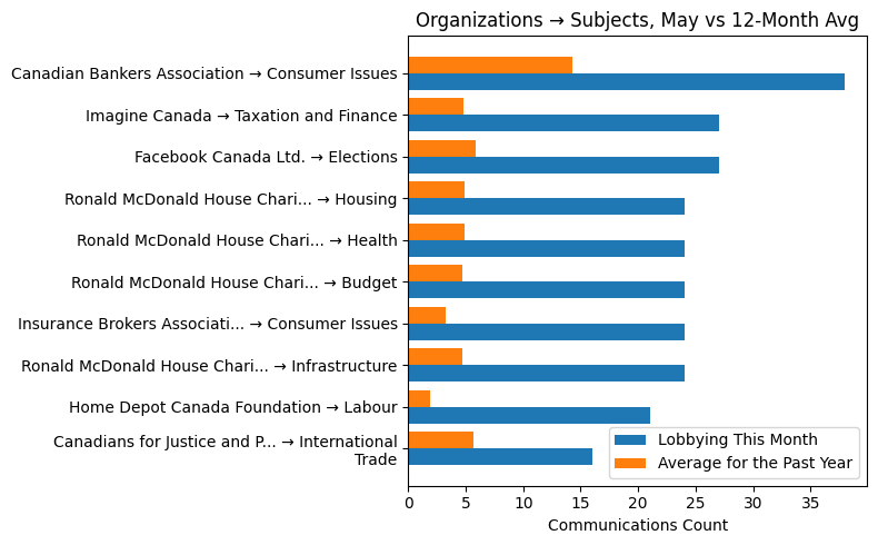 Organizations → Subjects, May vs 12-Month Avg