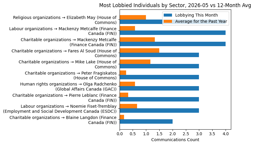 Most Lobbied Individuals by Sector, 2026-05 vs 12-Month Avg