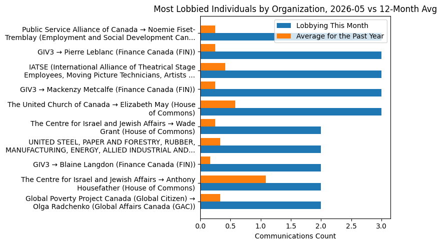 Most Lobbied Individuals by Organization, 2026-05 vs 12-Month Avg