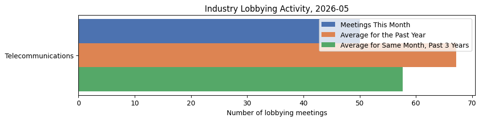 Industry Lobbying Activity, 2026-05