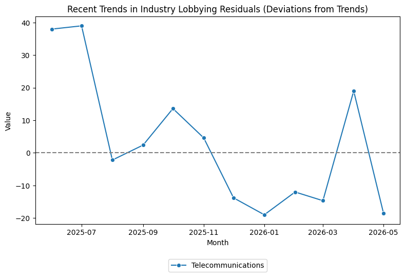 Recent Trends in Industry Lobbying Residuals (Deviations from Trends)