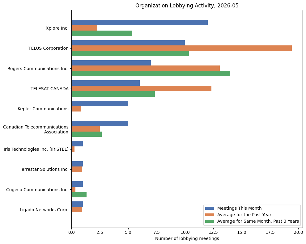 Organization Lobbying Activity, 2026-05