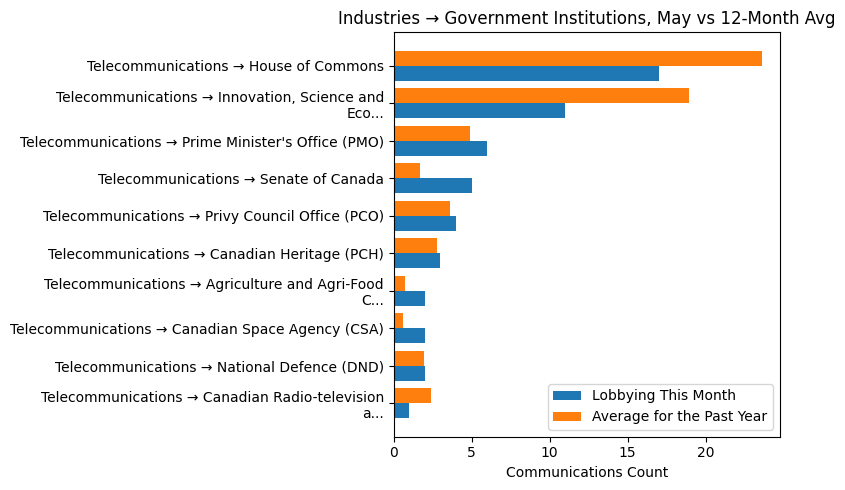 Industries → Government Institutions, May vs 12-Month Avg
