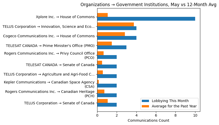Organizations → Government Institutions, May vs 12-Month Avg