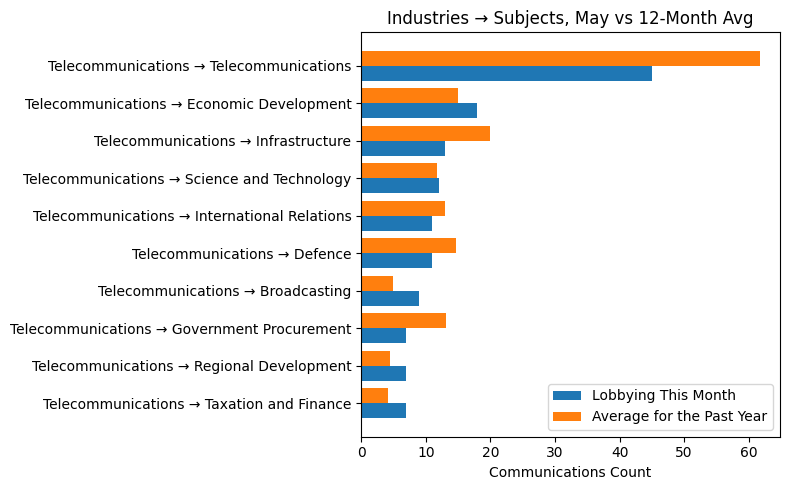Industries → Subjects, May vs 12-Month Avg