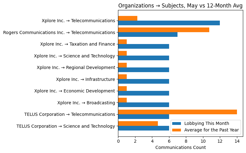 Organizations → Subjects, May vs 12-Month Avg