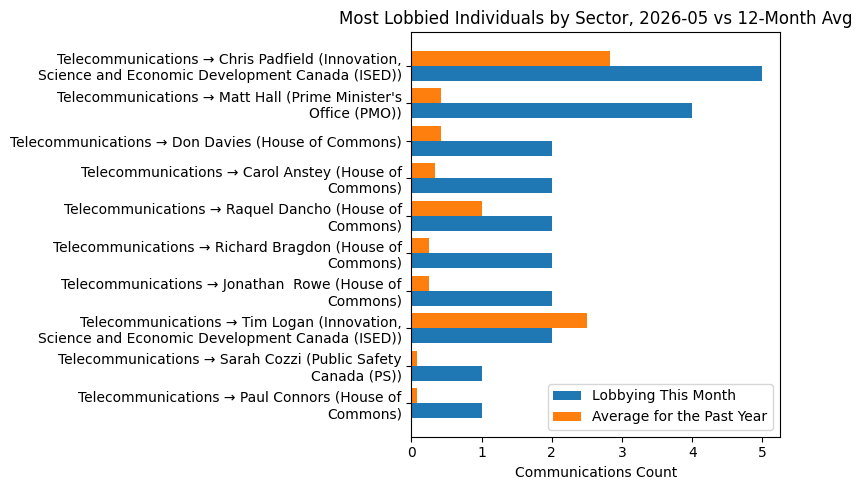 Most Lobbied Individuals by Sector, 2026-05 vs 12-Month Avg