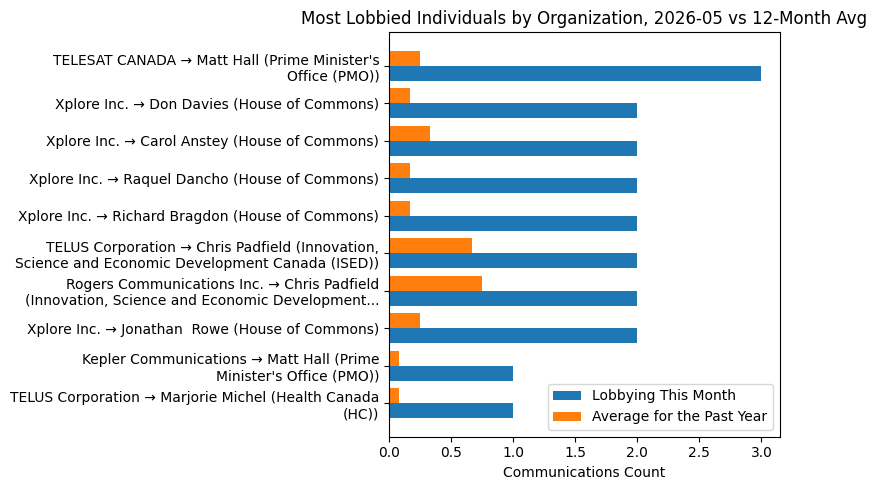 Most Lobbied Individuals by Organization, 2026-05 vs 12-Month Avg