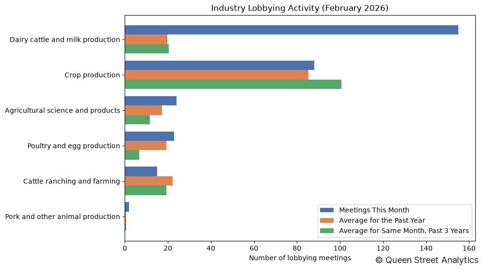 Industry Lobbying Activity (February 2026)