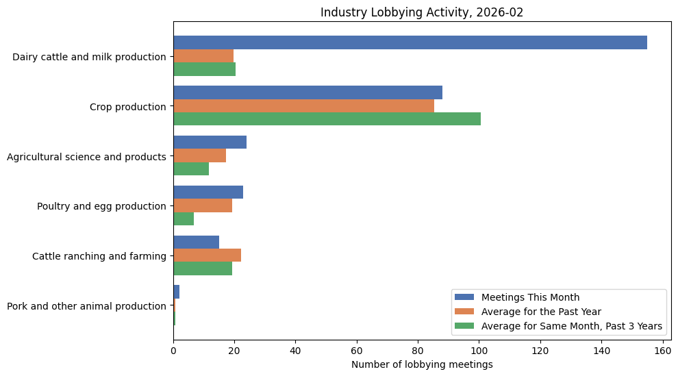 Industry Lobbying Activity, 2026-02