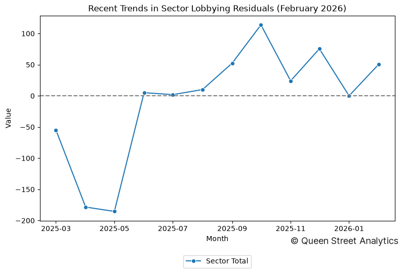Recent Trends in Sector Lobbying Residuals (February 2026)