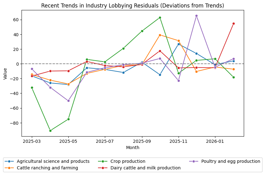 Recent Trends in Industry Lobbying Residuals (Deviations from Trends)