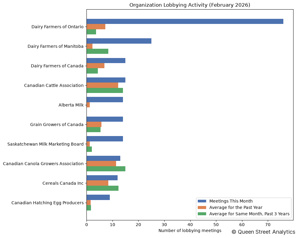 Organization Lobbying Activity (February 2026)