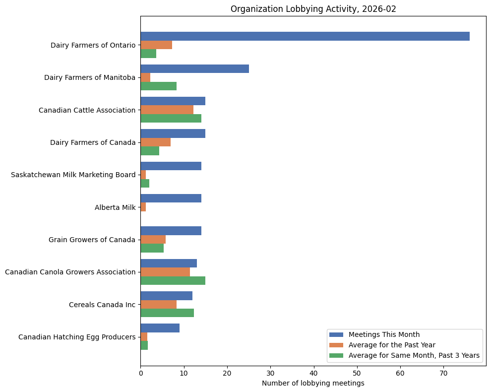 Organization Lobbying Activity, 2026-02