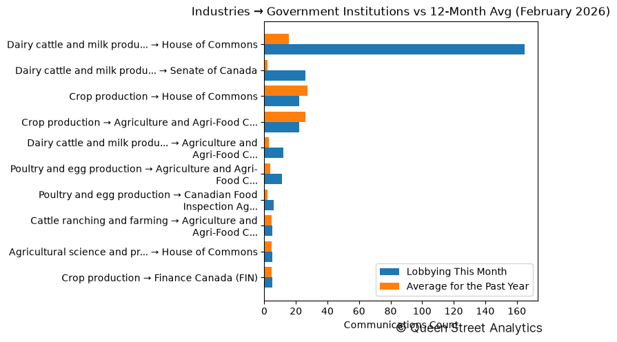 Industries → Government Institutions vs 12-Month Avg (February 2026)