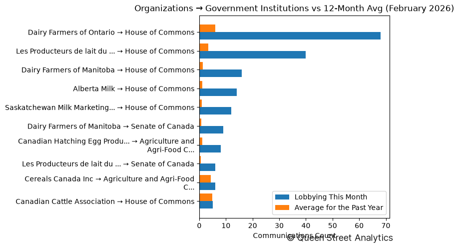 Organizations → Government Institutions vs 12-Month Avg (February 2026)