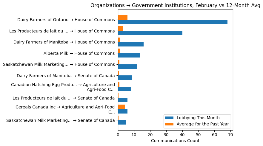 Organizations → Government Institutions, February vs 12-Month Avg