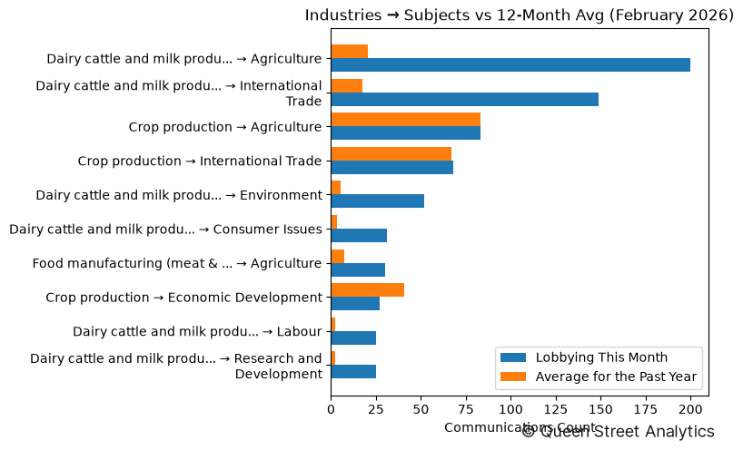 Industries → Subjects vs 12-Month Avg (February 2026)