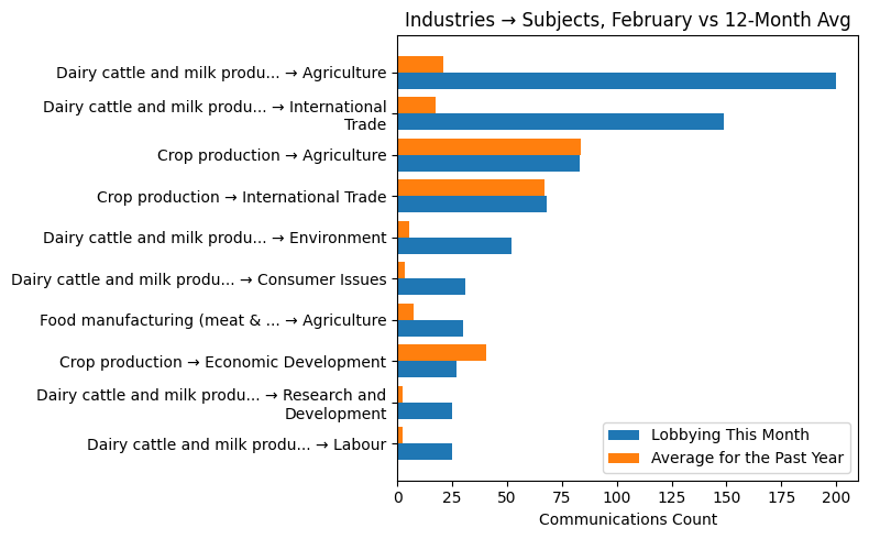 Industries → Subjects, February vs 12-Month Avg