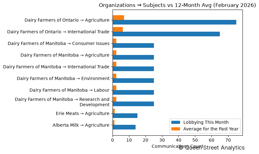 Organizations → Subjects vs 12-Month Avg (February 2026)
