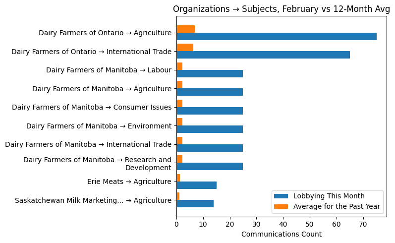 Organizations → Subjects, February vs 12-Month Avg