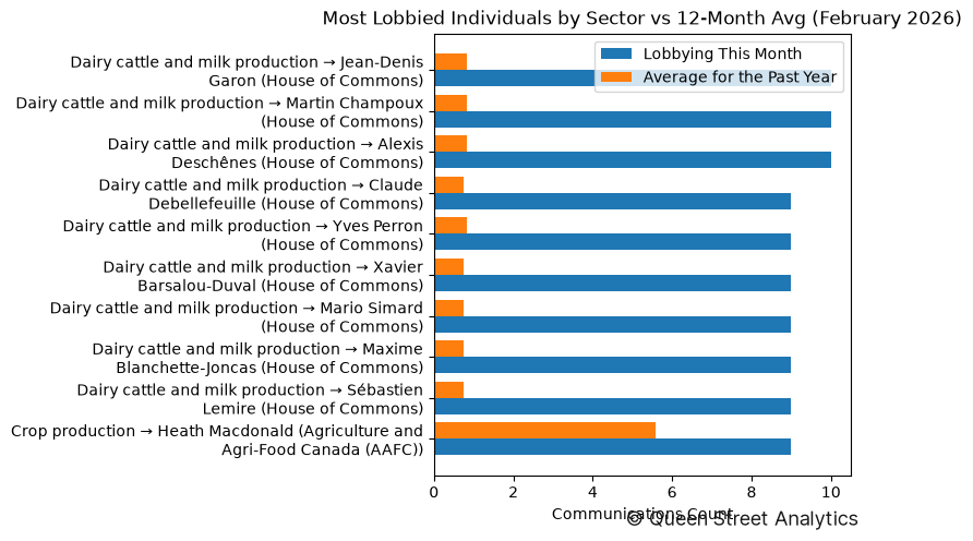 Most Lobbied Individuals by Sector vs 12-Month Avg (February 2026)