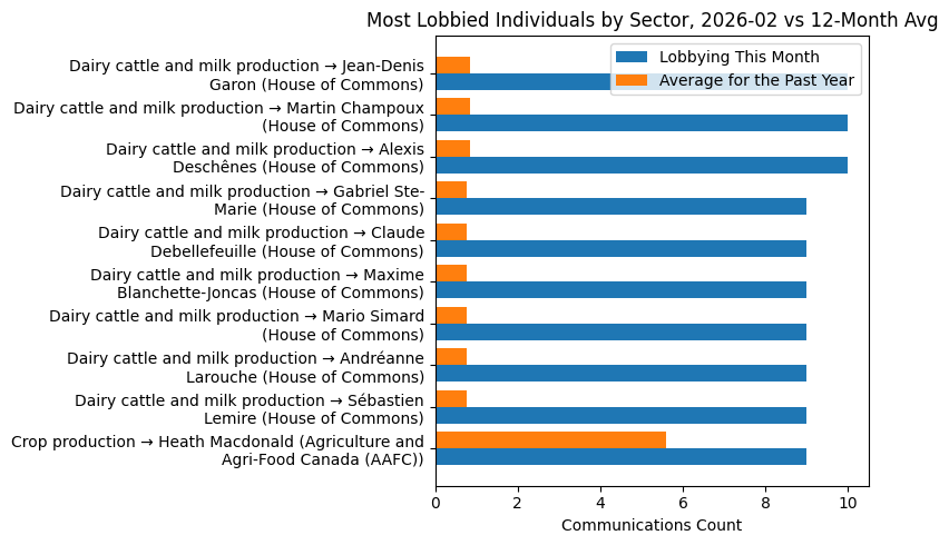 Most Lobbied Individuals by Sector, 2026-02 vs 12-Month Avg