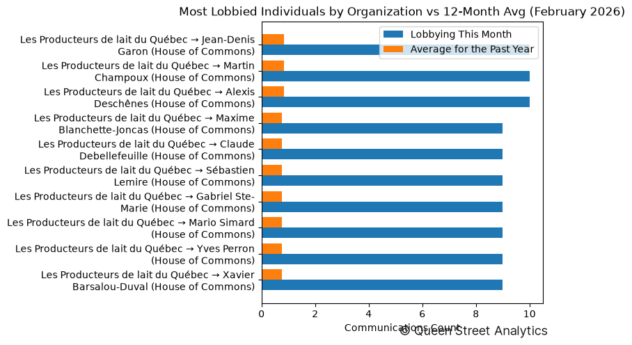 Most Lobbied Individuals by Organization vs 12-Month Avg (February 2026)