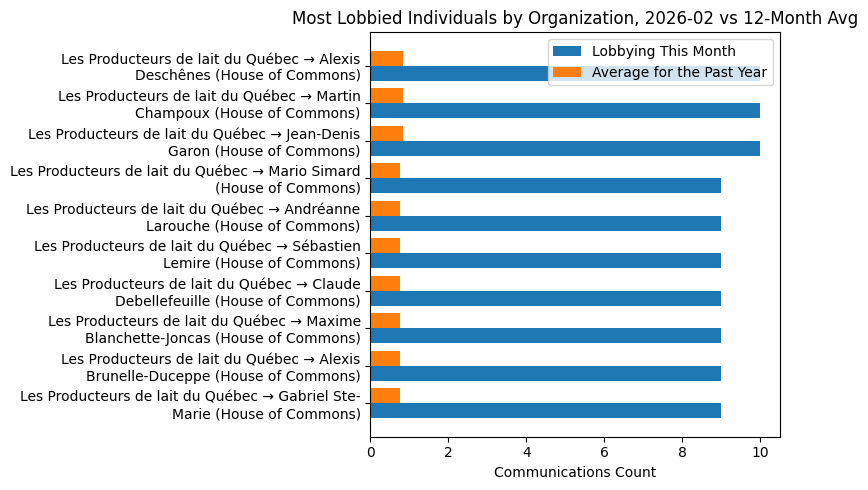 Most Lobbied Individuals by Organization, 2026-02 vs 12-Month Avg