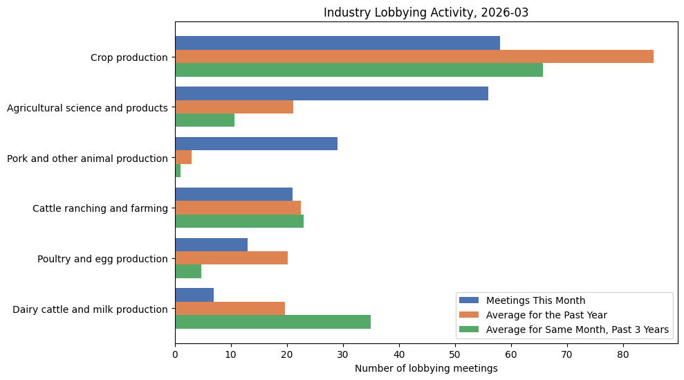Industry Lobbying Activity (March 2026)