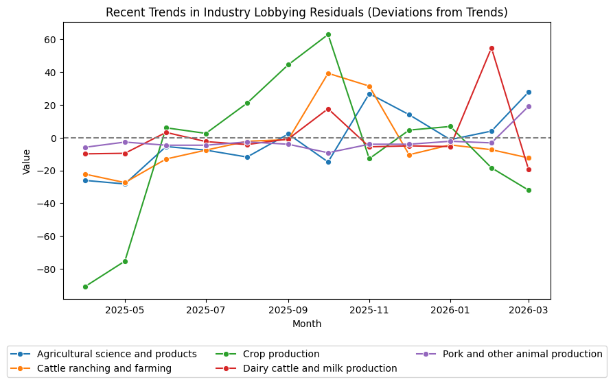 Recent Trends in Sector Lobbying Residuals (March 2026)