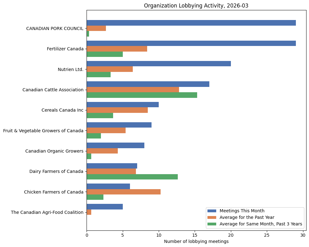 Organization Lobbying Activity (March 2026)
