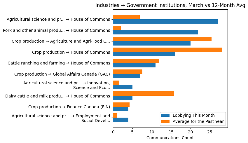 Industries → Government Institutions vs 12-Month Avg (March 2026)