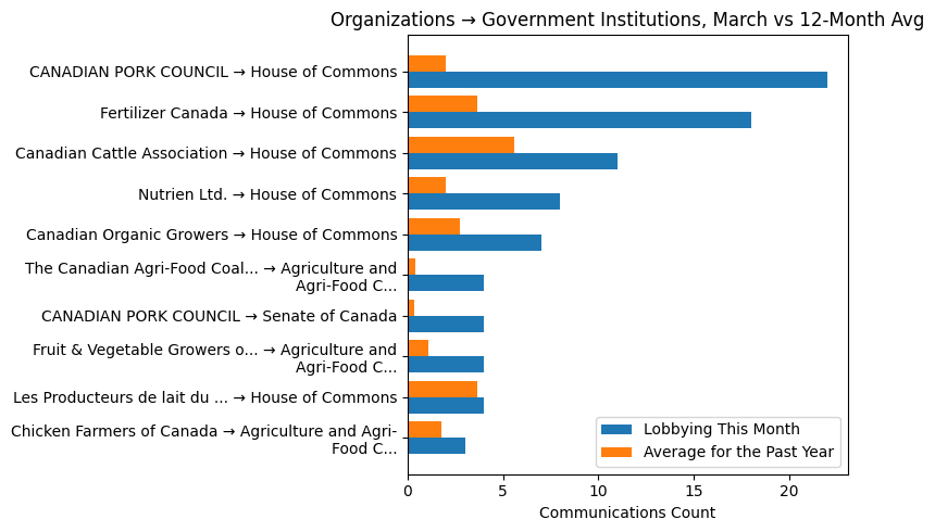 Organizations → Government Institutions vs 12-Month Avg (March 2026)