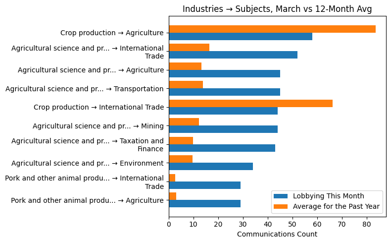 Industries → Subjects vs 12-Month Avg (March 2026)