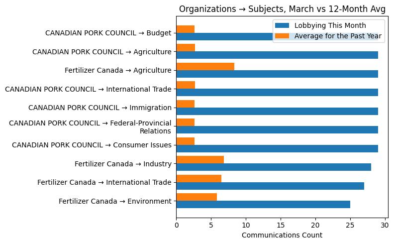 Organizations → Subjects vs 12-Month Avg (March 2026)